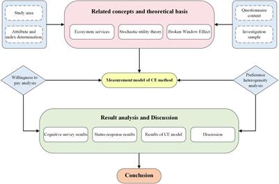 Does the Protection of River Basin Ecosystems Produce Broken Window Effect? Evidence From Spatial Choice Experiment in Xijiang River Basin, China